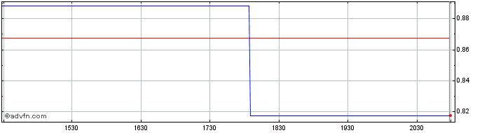 Intraday Petrochina (PK) Share Price Chart for 27/6/2024