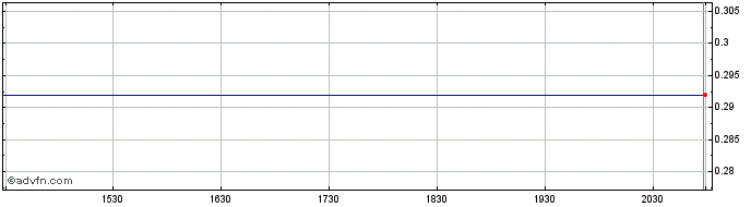 Intraday Polar Cap Global Financi... (PK) Share Price Chart for 28/6/2024