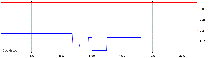 Intraday Panasonic (PK) Share Price Chart for 27/6/2024