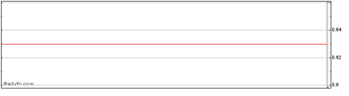 Intraday Delfi (PK) Share Price Chart for 25/6/2024