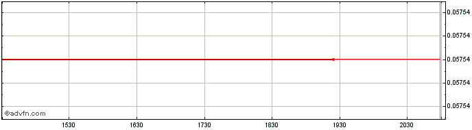 Intraday PetVivo (PK)  Price Chart for 18/6/2024