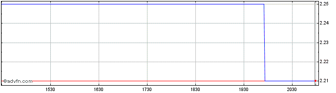 Intraday Pigeon (PK)  Price Chart for 28/6/2024