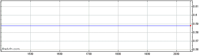 Intraday Prosegur Cash (PK) Share Price Chart for 01/6/2024