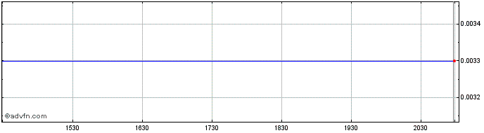 Intraday Biomx (PK)  Price Chart for 26/5/2024