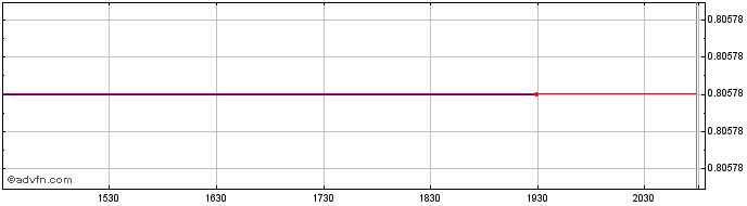 Intraday Pharming Group NV Leiden (PK) Share Price Chart for 16/6/2024