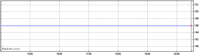 Intraday PIMCO ETFs (GM)  Price Chart for 29/5/2024