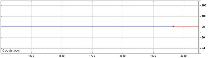 Intraday PIMCO ETFs (CE)  Price Chart for 29/5/2024