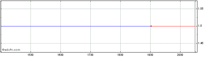 Intraday Molecular Energies (CE) Share Price Chart for 16/6/2024