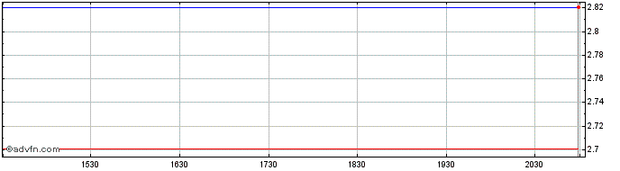 Intraday PT Perusahaan Perkebunan... (PK)  Price Chart for 09/6/2024