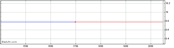 Intraday PT Tower Bersama Infrast... (PK)  Price Chart for 22/5/2024