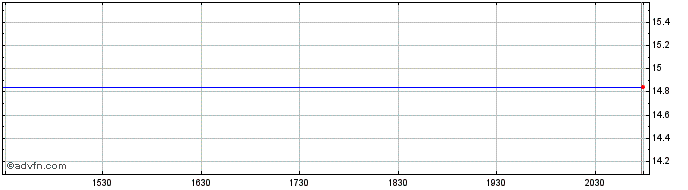 Intraday PT Vale Indonesia TBK (PK)  Price Chart for 01/6/2024