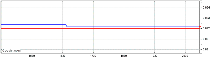 Intraday Purepoint Uranium (QB) Share Price Chart for 19/6/2024
