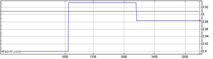 Intraday PT XL Axiata Tbk (PK)  Price Chart for 26/6/2024