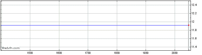 Intraday Public Power Greece (PK) Share Price Chart for 02/6/2024