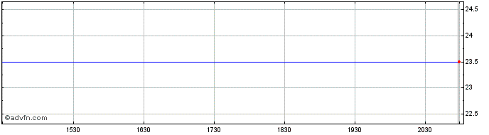 Intraday Qinetiq (PK)  Price Chart for 26/6/2024