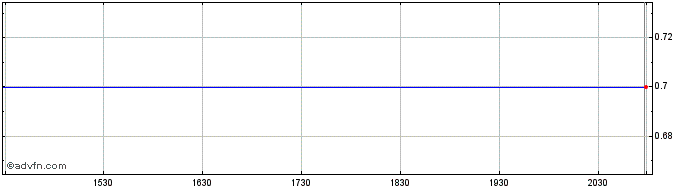 Intraday Qwick Media (CE) Share Price Chart for 26/6/2024