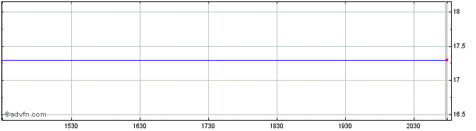 Intraday Royal Bank (PK)  Price Chart for 01/6/2024