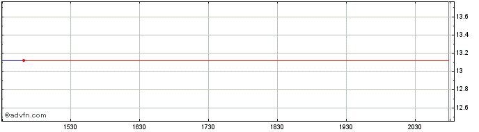 Intraday Recordati Industria Chim... (PK)  Price Chart for 08/6/2024