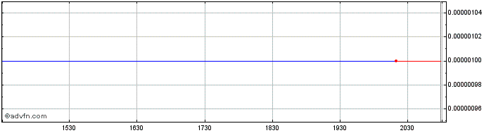 Intraday RIT Technologies (CE) Share Price Chart for 25/6/2024