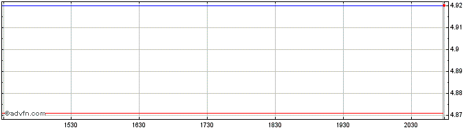 Intraday Rakuten (PK) Share Price Chart for 27/6/2024