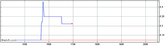 Intraday Rakuten (PK)  Price Chart for 22/5/2024