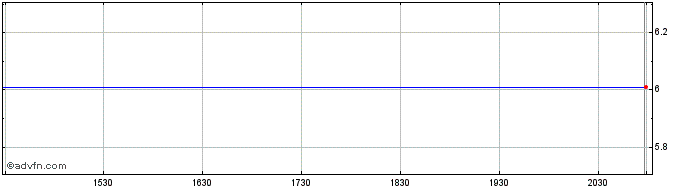 Intraday Round One (PK) Share Price Chart for 28/6/2024