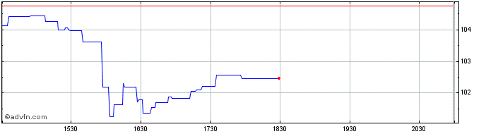 Intraday Rheinmetall (PK)  Price Chart for 27/5/2024