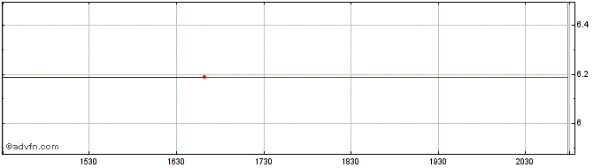 Intraday Reunert (PK)  Price Chart for 08/6/2024