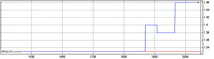 Intraday Roadrunner Transportatio... (PK) Share Price Chart for 29/6/2024