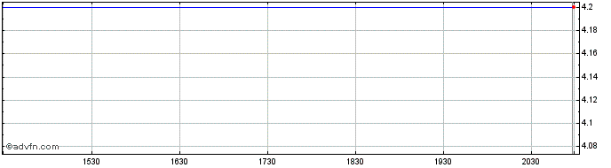 Intraday Rde (QB) Share Price Chart for 21/6/2024