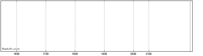 Intraday Ruentex Development (PK) Share Price Chart for 03/7/2024