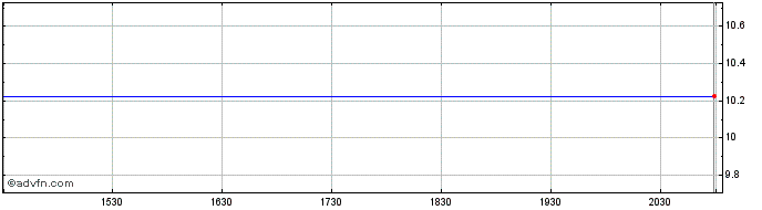 Intraday Ravio Entertainment (CE)  Price Chart for 18/6/2024