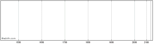 Intraday Saipem (PK)  Price Chart for 29/5/2024