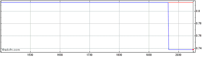Intraday Sylvania Platinum (PK) Share Price Chart for 19/6/2024