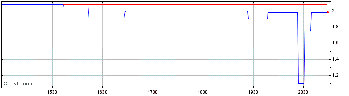 Intraday Signature Bank (CE) Share Price Chart for 18/5/2024
