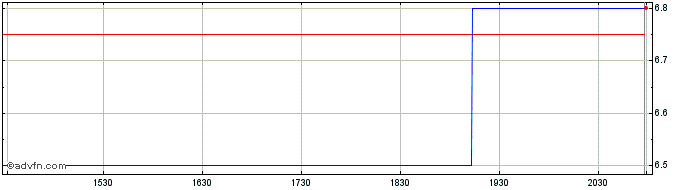 Intraday SeaChange (CE) Share Price Chart for 22/5/2024