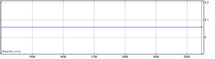 Intraday Semperit (PK)  Price Chart for 04/6/2024