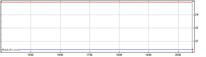 Intraday Shanghai Fundan Microele... (PK)  Price Chart for 01/6/2024