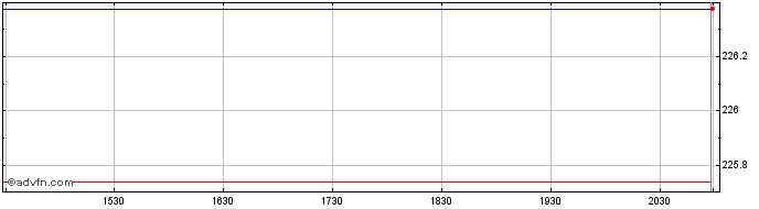 Intraday SSGA SPDR ETFs Europe I (PK)  Price Chart for 29/6/2024