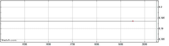 Intraday Sherritt (PK) Share Price Chart for 17/6/2024