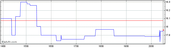 Intraday Skanska AB (PK)  Price Chart for 27/6/2024