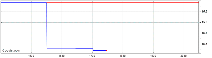 Intraday Samsonite (PK)  Price Chart for 22/5/2024