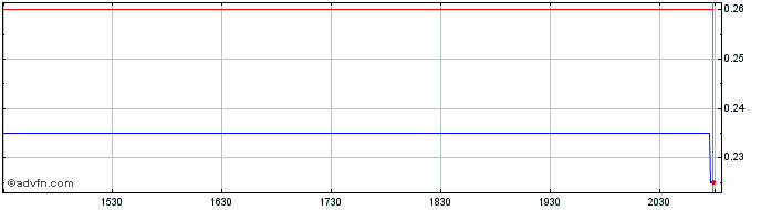 Intraday Sona Nanotech (QB) Share Price Chart for 30/6/2024