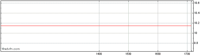 Intraday SINOPEC Engineering (PK)  Price Chart for 01/6/2024