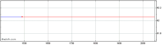 Intraday Sonova (PK)  Price Chart for 27/6/2024