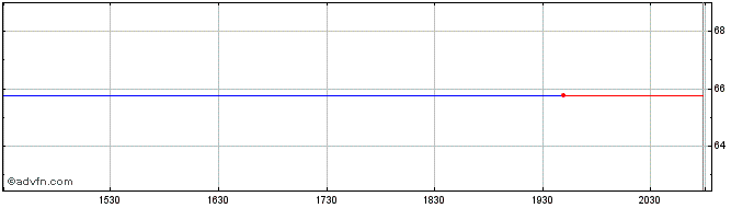 Intraday SSGA SPDR ETFs Europe II (PK)  Price Chart for 18/6/2024