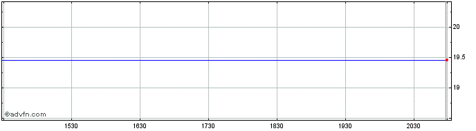 Intraday Sinopec Kantons (PK)  Price Chart for 16/6/2024