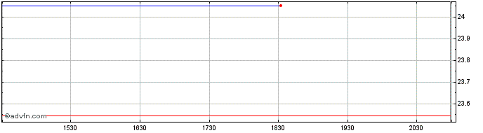 Intraday Sopra Steria (PK)  Price Chart for 16/6/2024