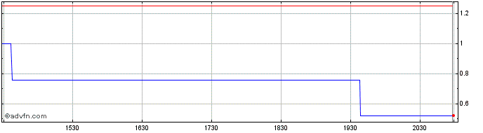 Intraday Specificity (QB) Share Price Chart for 05/6/2024