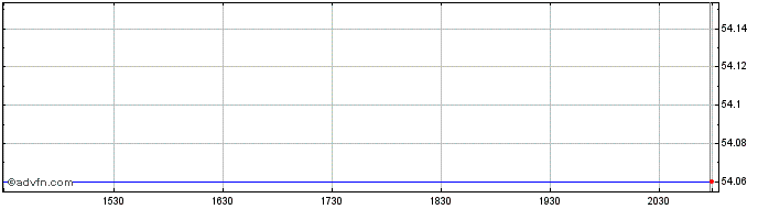 Intraday Spirax (PK)  Price Chart for 28/6/2024